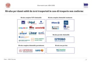 Osservatorio auto AIBA-IAMA



  Rivalsa per danni subiti da terzi trasportati in caso di trasporto non conforme

                            Rivalsa completa NON eliminabile           Rivalsa completa eliminabile totalmente




                                                                              Rivalsa parziale eliminabile




                         Rivalsa completa eliminabile parzialmente                   Rivalsa non prevista




Fonte – IAMA Cruscotto                                                                                           - 37
 