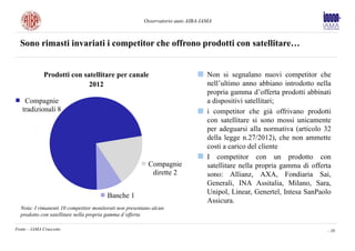 Osservatorio auto AIBA-IAMA



  Sono rimasti invariati i competitor che offrono prodotti con satellitare…


             Prodotti con satellitare per canale                                 Non si segnalano nuovi competitor che
                            2012                                                 nell’ultimo anno abbiano introdotto nella
                                                                                 propria gamma d’offerta prodotti abbinati
    Compagnie                                                                    a dispositivi satellitari;
   tradizionali 8                                                                i competitor che già offrivano prodotti
                                                                                 con satellitare si sono mossi unicamente
                                                                                 per adeguarsi alla normativa (articolo 32
                                                                                 della legge n.27/2012), che non ammette
                                                                                 costi a carico del cliente
                                                                                 I competitor con un prodotto con
                                                          Compagnie              satellitare nella propria gamma di offerta
                                                           dirette 2             sono: Allianz, AXA, Fondiaria Sai,
                                                                                 Generali, INA Assitalia, Milano, Sara,
                                                                                 Unipol, Linear, Genertel, Intesa SanPaolo
                                        Banche 1
                                                                                 Assicura.
  Nota: I rimanenti 10 competitor monitorati non presentano alcun
  prodotto con satellitare nella propria gamma d’offerta

Fonte – IAMA Cruscotto                                                                                                   - 38
 