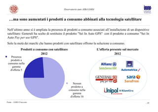 Osservatorio auto AIBA-IAMA



  …ma sono aumentati i prodotti a consumo abbinati alla tecnologia satellitare

Nell’ultimo anno si è ampliata la presenza di prodotti a consumo associati all’installazione di un dispositivo
satellitare: Generali ha scelto di sostituire il prodotto "Sei In Auto GPS" con il prodotto a consumo "Sei In
Auto Pay per use GPS".
Solo la metà dei marchi che hanno prodotti con satellitare offrono la soluzione a consumo.
               Prodotti a consumo con satellitare                           L’offerta presente sul mercato
                              2012                                                       2012
    Presenza
   prodotti a
 consumo nella
     gamma
   d'offerta 5



                                                       Nessun
                                                      prodotto a
                                                    consumo nella
                                                       gamma
                                                     d'offerta 16
Fonte – IAMA Cruscotto                                                                                       - 39
 