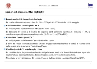 Osservatorio auto AIBA-IAMA



Scenario di mercato 2012: highlights

Pesante crollo delle immatricolazioni auto
Le vendite di auto nuove sono calate del 20%: -23% privati, -17% società e -10% noleggio.
Contrazione della raccolta premi RCA
La raccolta premi è diminuita dello 0.6% (stima Iama Vision).
La decrescita dei volumi è il risultato del seguente trend: contenuta crescita nel I trimestre (+1.4%) e
riduzione sempre più accentuata nei successivi (-0.7% nel II e -1.7% nel III).
Crollo della raccolta premi CVT
La raccolta premi è diminuita dell’8.0% (stima Iama Vision).
Il parco dei veicoli assicurabili continua a ridursi progressivamente in termini di unità e di valore a causa
della pesante crisi in cui versa l’industria dell’auto.
Combined ratio RCA sotto la soglia critica
La riduzione della frequenza sinistri (-13% nei primi nove mesi) e la diminuzione dei costi legati alle
microinvalidità hanno contribuito a diminuire i costi complessivi sostenuti dal sistema.
Nonostante la lieve contrazione dei volumi, l’anno si è chiuso con un valore profittevole del COR.

                                                                                                            -4
 