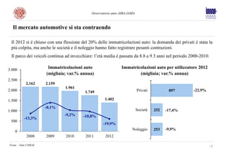 Osservatorio auto AIBA-IAMA



  Il mercato automotive si sta contraendo

 Il 2012 si è chiuso con una flessione del 20% delle immatricolazioni auto: la domanda dei privati è stata la
 più colpita, ma anche le società e il noleggio hanno fatto registrare pesanti contrazioni.
 Il parco dei veicoli continua ad invecchiare: l’età media è passata da 8.8 a 9.3 anni nel periodo 2000-2010.

3.000
                      Immatricolazioni auto                   Immatricolazioni auto per utilizzatore 2012
                     (migliaia; var.% annua)                          (migliaia; var.% annua)
2.500
           2.162     2.159
                              1.961
2.000                                    1.749                            Privati          897      -22,9%

1.500                                               1.402

                     -0,1%
1.000                                                                     Società   252   -17,4%
                              -9,2%     -10,8%
          -13,3%
 500
                                                   -19,9%
                                                                     Noleggio       253   -9,9%
   0
            2008     2009     2010       2011       2012

Fonte – Dati UNRAE                                                                                              -5
 