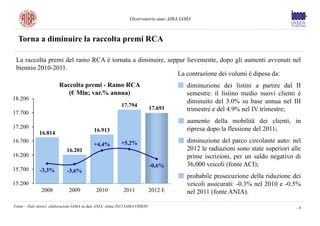 Osservatorio auto AIBA-IAMA



  Torna a diminuire la raccolta premi RCA

 La raccolta premi del ramo RCA è tornata a diminuire, seppur lievemente, dopo gli aumenti avvenuti nel
 biennio 2010-2011.
                                                          La contrazione dei volumi è dipesa da:
                         Raccolta premi - Ramo RCA                                      •   diminuzione dei listini a partire dal II
                            (€ Mln; var.% annua)                                            semestre: il listino medio nuovi clienti è
18.200
                                                                                            diminuito del 3.0% su base annua nel III
                                                             17.794
                                                                               17.691       trimestre e del 4.9% nel IV trimestre;
17.700
                                                                                        •   aumento della mobilità dei clienti, in
17.200                                                                                      ripresa dopo la flessione del 2011;
              16.814                         16.913
16.700                                                      +5,2%                       •   diminuzione del parco circolante auto: nel
                                             +4,4%
                              16.201                                                        2012 le radiazioni sono state superiori alle
16.200                                                                                      prime iscrizioni, per un saldo negativo di
                                                                               -0,6%        36,000 veicoli (fonte ACI);
15.700        -3,3%           -3,6%
                                                                                        •   probabile prosecuzione della riduzione dei
15.200                                                                                      veicoli assicurati: -0.3% nel 2010 e -0.5%
               2008            2009           2010            2011             2012 E       nel 2011 (fonte ANIA).

Fonte – Dati storici: elaborazioni IAMA su dati ANIA; stima 2012 IAMA VISION                                                          -6
 