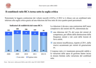 Osservatorio auto AIBA-IAMA



  Il combined ratio RCA torna sotto la soglia critica

 Nonostante la leggera contrazione dei volumi raccolti (-0.6%), il 2012 si è chiuso con un combined ratio
 inferiore alla soglia critica grazie ad una riduzione del loss ratio di circa quattro punti percentuali.

           Indicatori di redditività del ramo RCA                                 La riduzione è dovuta a una contrazione dell’onere
                      108              106                                        complessivo dei sinistri del 4%, determinata da:
      101                                              103               99
                       19              18                                         •   una riduzione del 3% del costo dei sinistri di
      19                                                18               18           competenza, per effetto della diminuzione della
                                                                                      frequenza sinistri e dei costi delle lesioni di
                                                                                      lieve entità;
                                                                                  •   una minore insufficienza, rispetto al 2011, delle
                                                                                      riserve accantonate per sinistri di generazione
                                                                                      ex.
      82               89              87               85               81       L’expense ratio si è mantenuto pressochè stabile e
     2008            2009             2010            2011           2012 E       le variazioni delle spese di gestione hanno inciso
                                                                                  in misura limitata sulla variazione del combined
                        Loss ratio           Expense ratio
                                                                                  ratio
Fonte – Dati storici: elaborazioni IAMA su dati ANIA; stima 2012 IAMA VISION                                                        -9
 