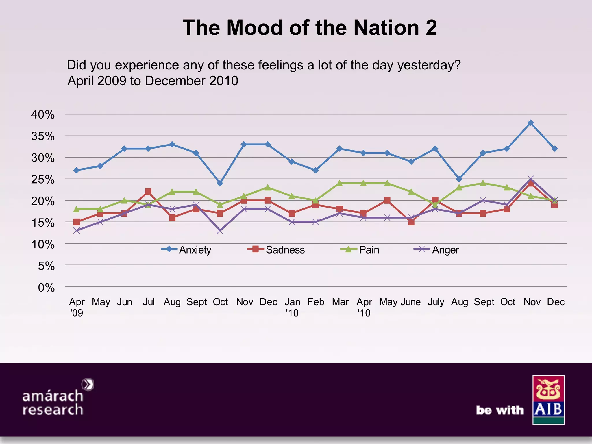 10

                           The Mood of the Nation 2
      Did you experience any of these feelings a lot of the day yesterday?
      April 2009 to December 2010

40%
35%
30%
25%
20%
15%
10%                       Anxiety        Sadness          Pain         Anger
5%
0%
      Apr May Jun   Jul Aug Sept Oct Nov Dec Jan Feb Mar Apr May June July Aug Sept Oct Nov Dec
      '09                                    '10         '10
 