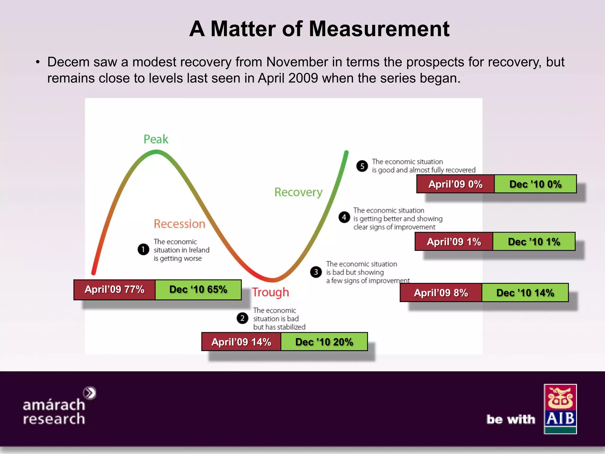 4

                         A Matter of Measurement
• Decem saw a modest recovery from November in terms the prospects for recovery, but
  remains close to levels last seen in April 2009 when the series began.




                                                              April’09 0%     Dec ’10 0%




                                                              April’09 1%     Dec ’10 1%



       April’09 77%   Dec ‘10 65%                           April’09 8%     Dec ’10 14%



                             April’09 14%   Dec ’10 20%
 