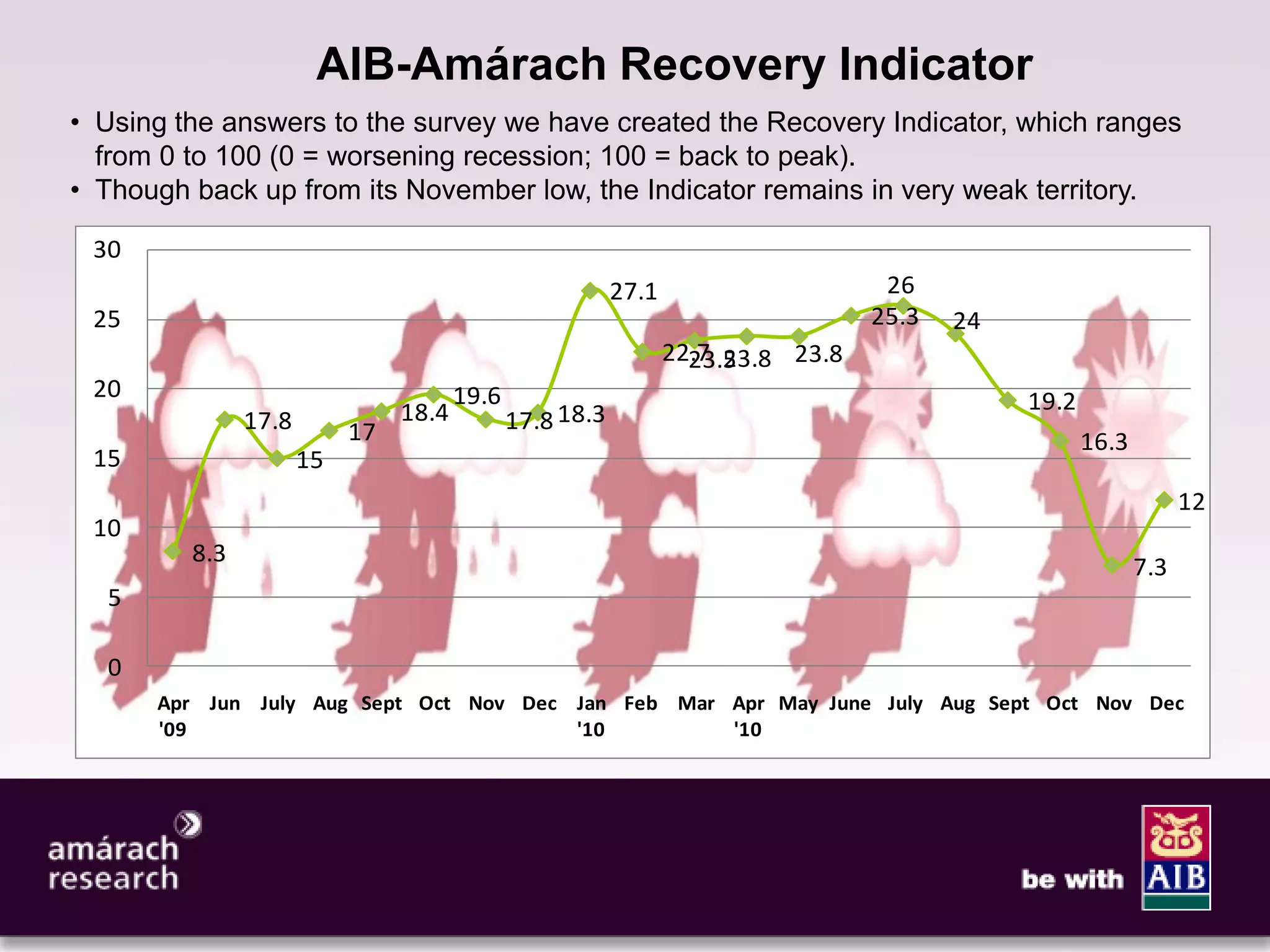 5


                       AIB-Amárach Recovery Indicator
• Using the answers to the survey we have created the Recovery Indicator, which ranges
  from 0 to 100 (0 = worsening recession; 100 = back to peak).
• Though back up from its November low, the Indicator remains in very weak territory.

 30
                                                          27.1                     26
 25                                                                               25.3   24
                                                                 22.7 23.8 23.8
                                                                   23.5
 20                                    19.6                                                   19.2
               17.8             18.4          17.8 18.3
                           17                                                                        16.3
 15                   15
                                                                                                                  12
 10
         8.3
                                                                                                            7.3
  5

  0
      Apr Jun July Aug Sept Oct Nov Dec Jan Feb Mar Apr May June July Aug Sept Oct Nov Dec
      '09                               '10         '10
 