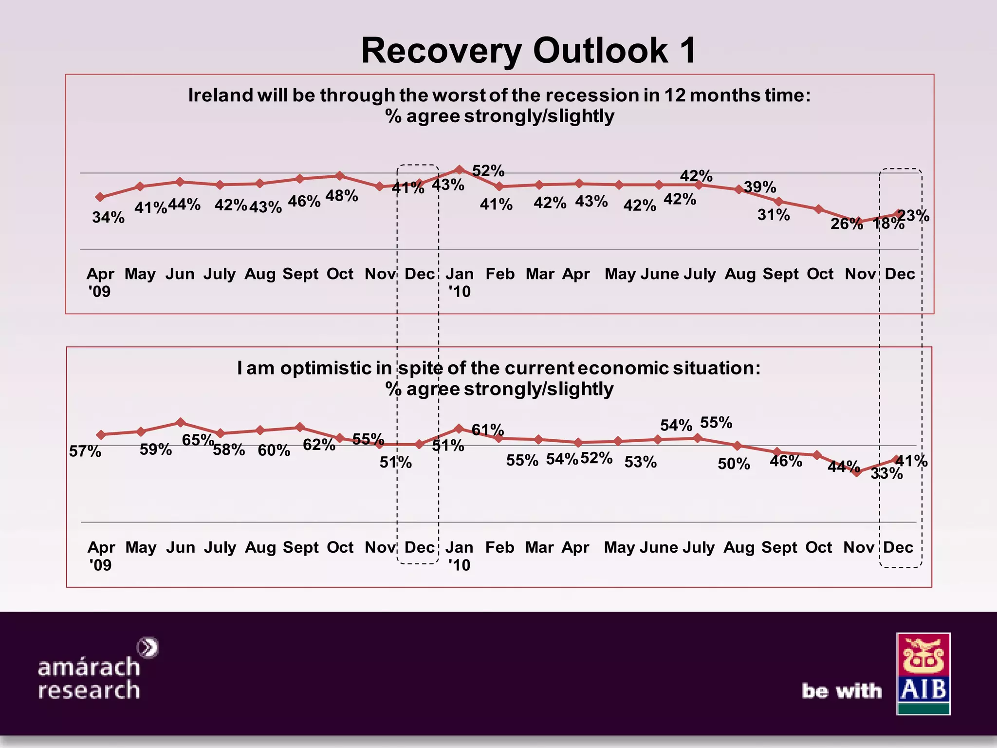 6


                                 Recovery Outlook 1
             Ireland will be through the worst of the recession in 12 months time:
                                   % agree strongly/slightly

                                              52%                   42%
                                   41% 43%                                      39%
                           48%                        42% 43% 42% 42%
        41%44% 42% 43% 46%                    41%
                                                                                 31%          23%
  34%                                                                                   26% 18%


 Apr May Jun July Aug Sept Oct Nov Dec Jan Feb Mar Apr May June July Aug Sept Oct Nov Dec
 '09                                   '10



                  I am optimistic in spite of the current economic situation:
                                   % agree strongly/slightly

                                              61%                     54% 55%
            65%                55%
57%     59%    58% 60% 62%              51%
                                  51%               55% 54% 52% 53%        50%    46%         41%
                                                                                        44% 33%




 Apr May Jun July Aug Sept Oct Nov Dec Jan Feb Mar Apr May June July Aug Sept Oct Nov Dec
 '09                                   '10
 