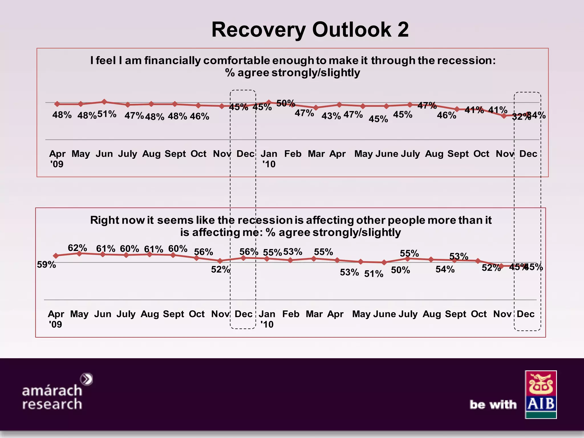 7


                               Recovery Outlook 2
         I feel I am financially comfortable enough to make it through the recession:
                                    % agree strongly/slightly


                                   45% 45% 50%                    47%    41% 41%
  48% 48%51% 47% 48% 48% 46%                  47% 43% 47%     45%    46%           34%
                                                                                 32%
                                                          45%


 Apr May Jun July Aug Sept Oct Nov Dec Jan Feb Mar Apr May June July Aug Sept Oct Nov Dec
 '09                                   '10




         Right now it seems like the recession is affecting other people more than it
                         is affecting me: % agree strongly/slightly
      62% 61% 60% 61% 60% 56%        56% 55% 53%   55%             55%      53%
59%                                                                                52% 45%
                                                                                         45%
                               52%                       53% 51% 50%      54%



 Apr May Jun July Aug Sept Oct Nov Dec Jan Feb Mar Apr May June July Aug Sept Oct Nov Dec
 '09                                   '10
 