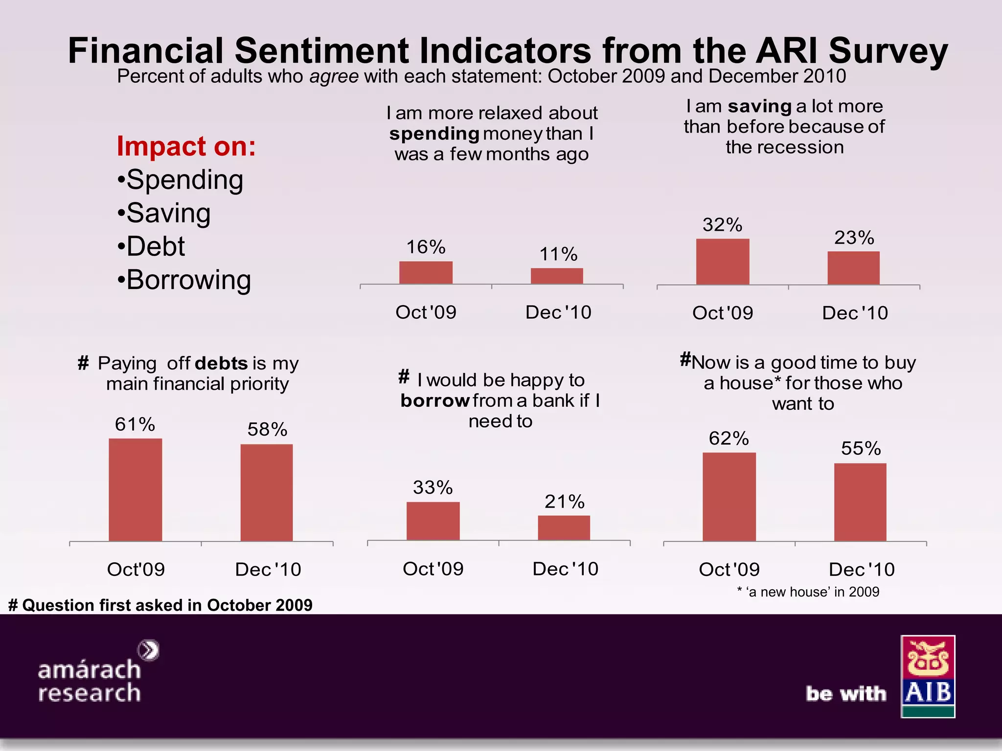 8


       Financial Sentiment Indicators from the ARI Survey
             Percent of adults who agree with each statement: October 2009 and December 2010
                                          I am more relaxed about         I am saving a lot more
                                           spending money than I          than before because of
             Impact on:                     was a few months ago               the recession
             •Spending
             •Saving                                                        32%
             •Debt                          16%           11%
                                                                                               23%

             •Borrowing
                                           Oct '09       Dec '10           Oct '09           Dec '10

        # Paying off debts is my                                         #Now is a good time to buy
            main financial priority        # I would be happy to           a house* for those who
                                           borrow from a bank if I                 want to
             61%             58%                   need to
                                                                             62%
                                                                                                55%

                                             33%
                                                           21%


            Oct'09          Dec '10        Oct '09        Dec '10          Oct '09            Dec '10
                                                                                * ‘a new house’ in 2009
# Question first asked in October 2009
 
