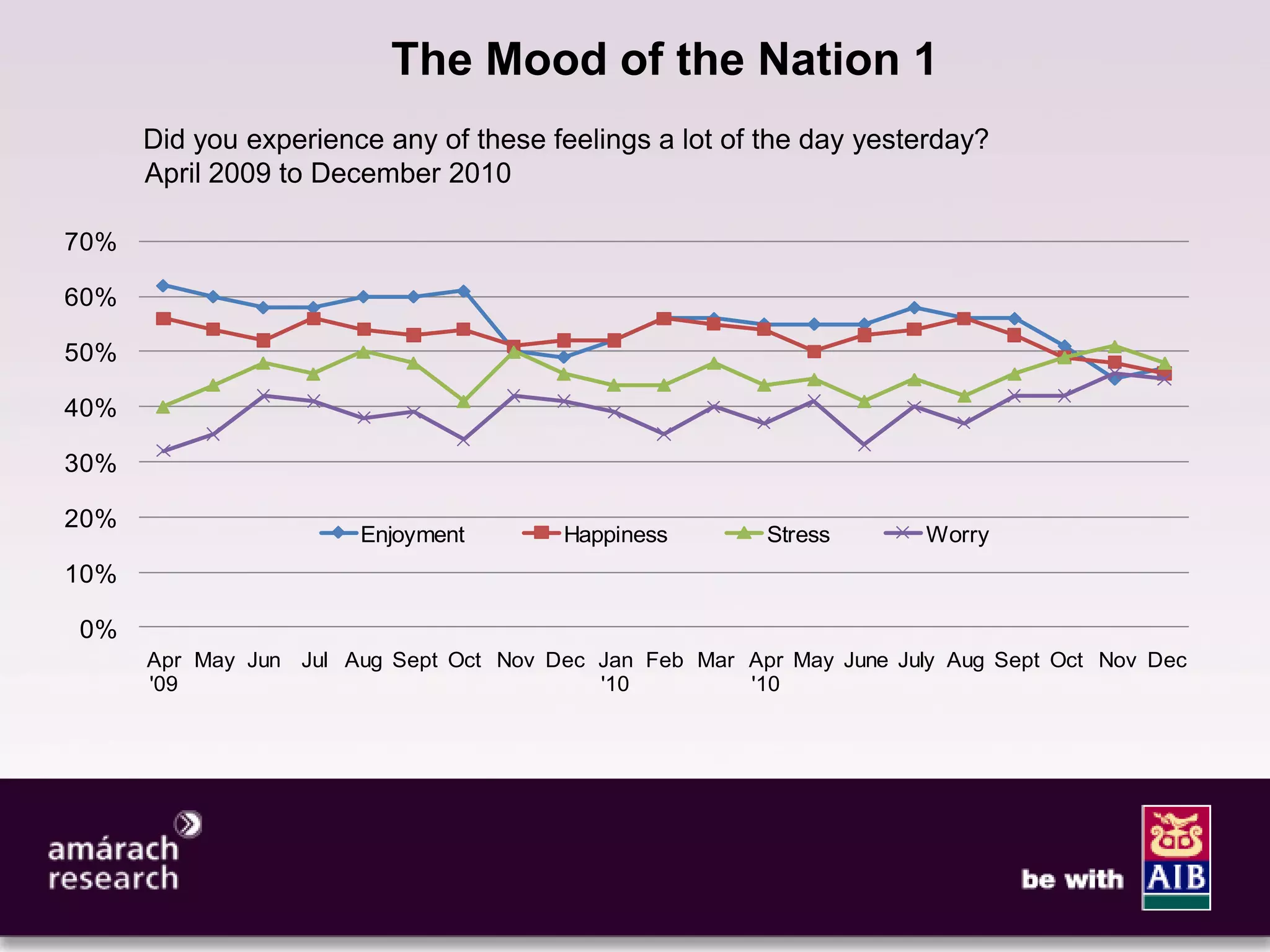 9

                          The Mood of the Nation 1
      Did you experience any of these feelings a lot of the day yesterday?
      April 2009 to December 2010

70%

60%

50%

40%

30%

20%
                       Enjoyment        Happiness        Stress        Worry
10%

0%
      Apr May Jun Jul Aug Sept Oct Nov Dec Jan Feb Mar Apr May June July Aug Sept Oct Nov Dec
      '09                                  '10         '10
 