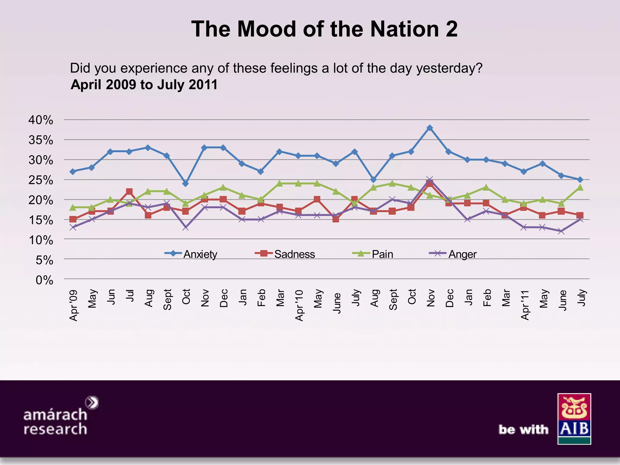 11

                                                 The Mood of the Nation 2
      Did you experience any of these feelings a lot of the day yesterday?
      April 2009 to July 2011

40%
35%
30%
25%
20%
15%
10%
                                               Anxiety                       Sadness                             Pain                     Anger
5%
0%
                                                                       Feb




                                                                                                                                                      Feb
                                               Oct




                                                                                                                              Oct
                      Jun




                                                                 Jan




                                                                                                                                                Jan
                May




                                        Sept




                                                                                             May




                                                                                                                       Sept




                                                                                                                                                                            May
                                                                                                          July




                                                                                                                                                                                         July
                                                     Nov
                                                           Dec




                                                                                                                                    Nov
                                                                                                                                          Dec
                                  Aug




                                                                                                                 Aug
                                                                             Mar




                                                                                                                                                            Mar
                                                                                                                                                                  Apr '11
                            Jul
      Apr '09




                                                                                   Apr '10




                                                                                                                                                                                  June
                                                                                                   June
 