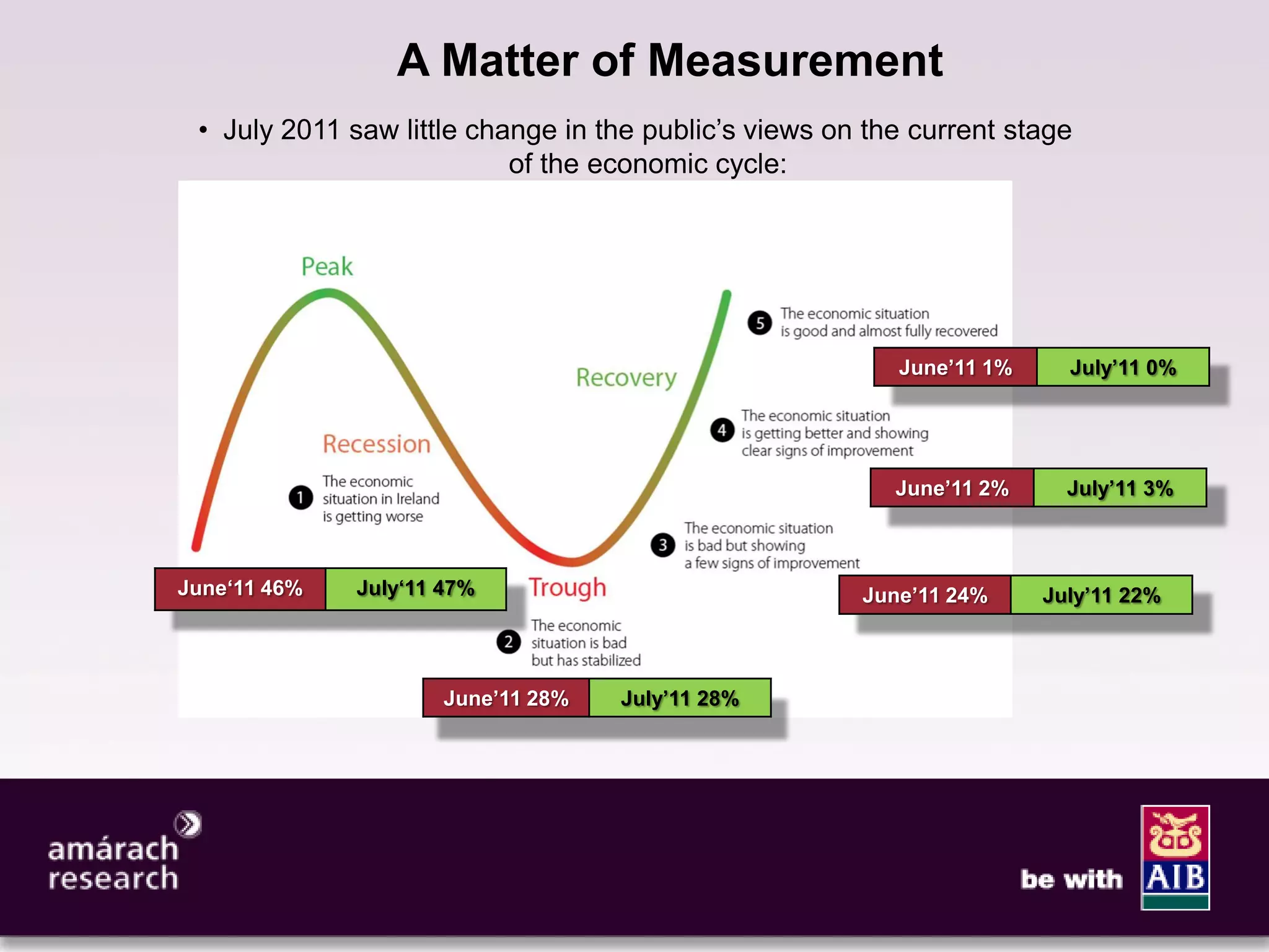 5

                 A Matter of Measurement
 • July 2011 saw little change in the public’s views on the current stage
                           of the economic cycle:




                                                          June’11 1%     July’11 0%




                                                          June’11 2%     July’11 3%



June‘11 46%   July‘11 47%                              June’11 24%     July’11 22%



                      June’11 28%   July’11 28%
 