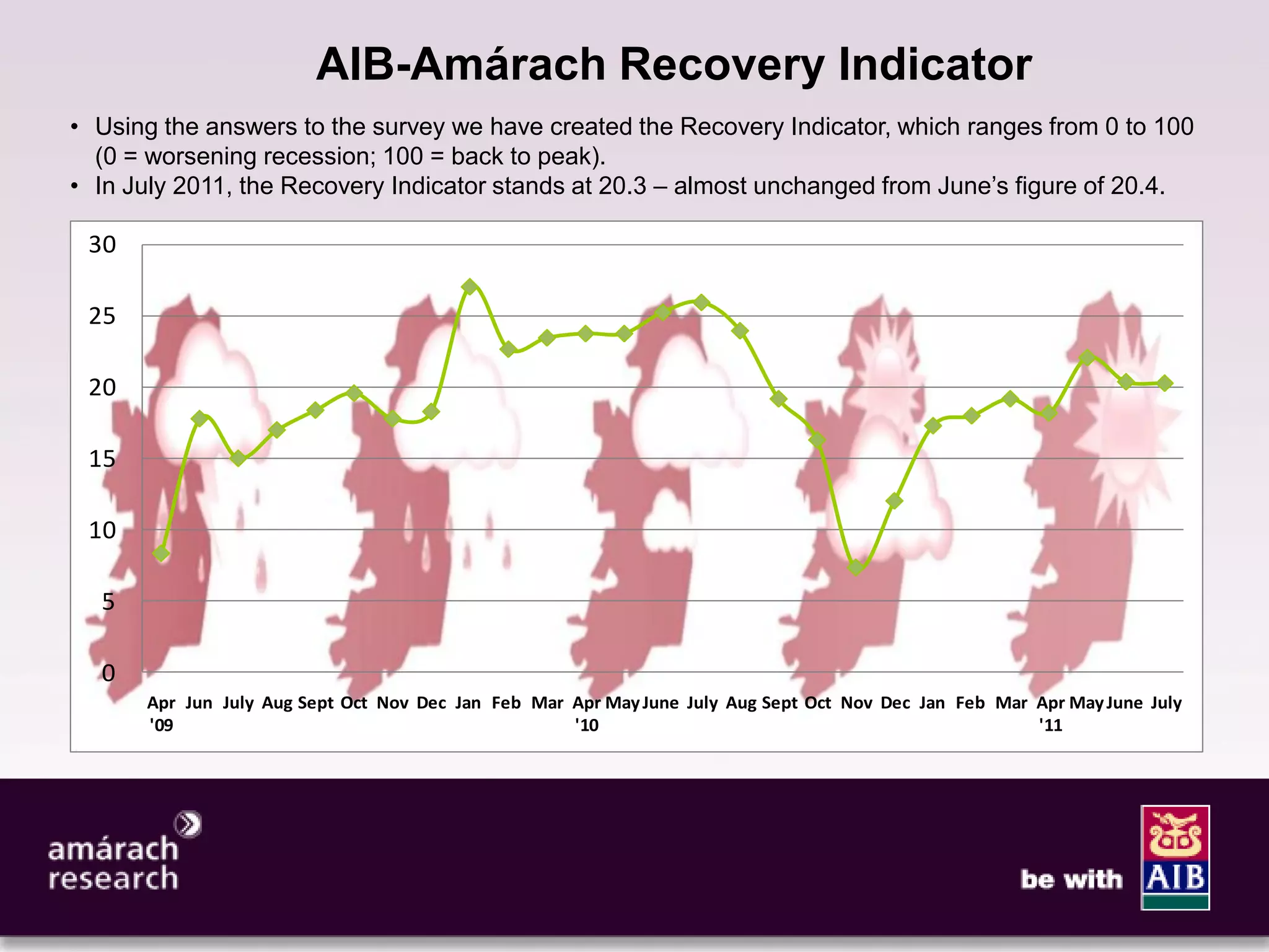 6


                        AIB-Amárach Recovery Indicator
• Using the answers to the survey we have created the Recovery Indicator, which ranges from 0 to 100
  (0 = worsening recession; 100 = back to peak).
• In July 2011, the Recovery Indicator stands at 20.3 – almost unchanged from June’s figure of 20.4.

 30

 25

 20

 15

 10

  5

  0
      Apr Jun July Aug Sept Oct Nov Dec Jan Feb Mar Apr May June July Aug Sept Oct Nov Dec Jan Feb Mar Apr May June July
      '09                                           '10                                                '11
 