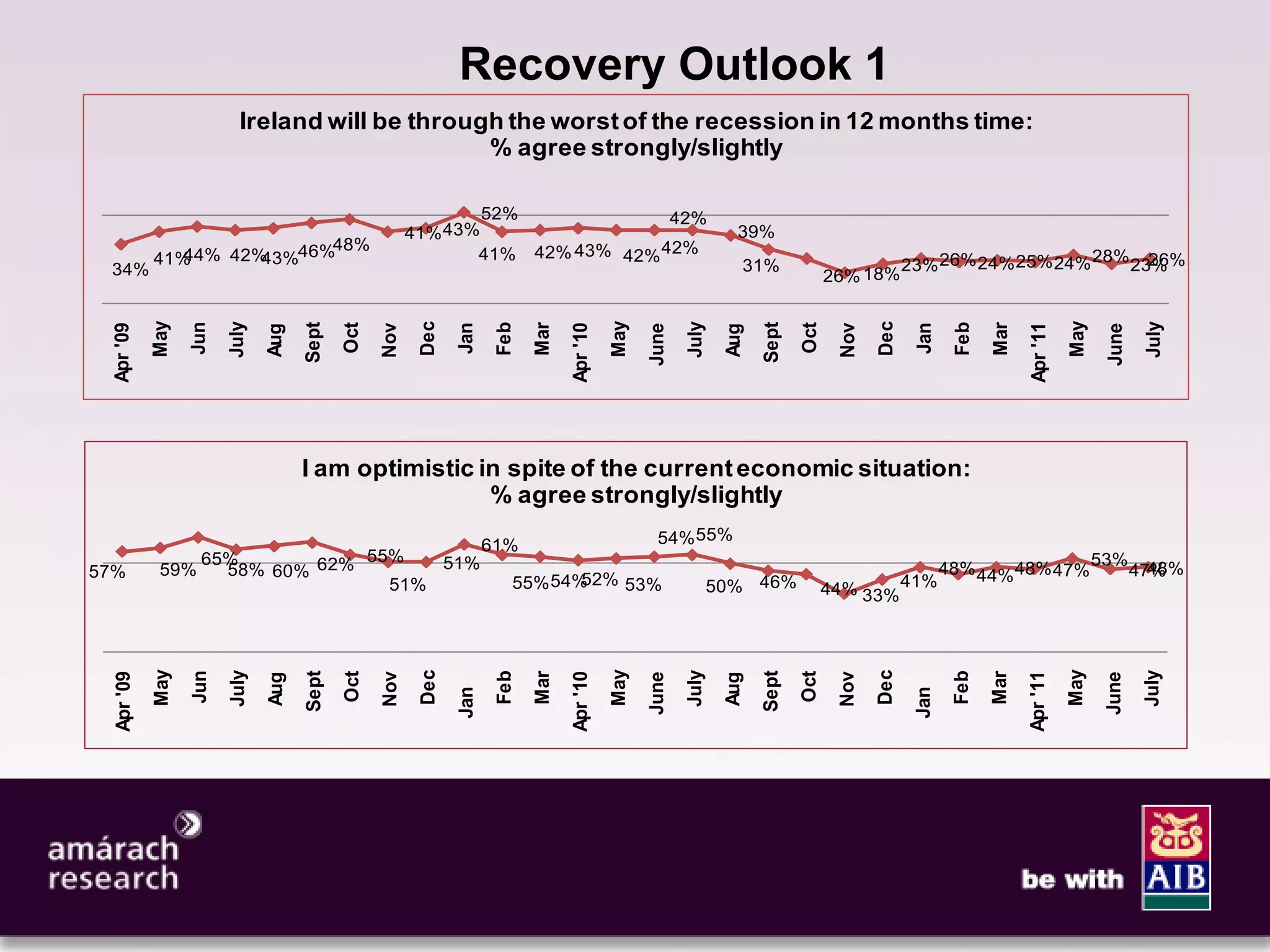 7


                                                               Recovery Outlook 1
                          Ireland will be through the worst of the recession in 12 months time:
                                                % agree strongly/slightly

                                                                52%             42%
                                                        41% 43%                                                    39%
                            48%
            41%44% 42%43%46%                                   41% 42% 43% 42% 42%                                                                                                   28%
 34%                                                                                                               31%                           23% 26% 24% 25% 24%                           26%
                                                                                                                                                                                             23%
                                                                                                                                    26% 18%
            May




                                                                                            May




                                                                                                                                                                               May
                                                         Dec




                                                                                                                                           Dec
                        July




                                                                                                         July




                                                                                                                                                                                              July
                  Jun




                                     Sept




                                                                      Feb




                                                                                                                       Sept




                                                                                                                                                         Feb
                                            Oct




                                                                            Mar




                                                                                                                              Oct




                                                                                                                                                               Mar
  Apr '09




                                                                                  Apr '10




                                                                                                                                                                     Apr '11
                                                               Jan




                                                                                                                                                  Jan
                                                  Nov




                                                                                                                                     Nov
                                                                                                  June




                                                                                                                                                                                      June
                               Aug




                                                                                                                 Aug
                                     I am optimistic in spite of the current economic situation:
                                                      % agree strongly/slightly

                                                                     61%                           54% 55%
                 65%           55%   51%                                                                                                                                             53%
57%          59%   58% 60% 62%                                                                                                                          48% 44% 48% 47%                        48%
                                                                                                                                                                                             47%
                                 51%                                    55% 54%52% 53%                          50% 46%                          41%
                                                                                                                                    44% 33%
            May




                                                                                            May




                                                                                                                                                                               May
                                                         Dec




                                                                                                                                           Dec
                        July




                                                                                                         July




                                                                                                                                                                                              July
                  Jun




                                     Sept




                                                                      Feb




                                                                                                                       Sept




                                                                                                                                                         Feb
                                            Oct




                                                                            Mar




                                                                                                                              Oct




                                                                                                                                                               Mar
  Apr '09




                                                                                  Apr '10




                                                                                                                                                                     Apr '11
                                                  Nov




                                                                                                                                     Nov
                                                                                                  June




                                                                                                                                                                                      June
                               Aug




                                                                                                                 Aug
                                                               Jan




                                                                                                                                                  Jan
 