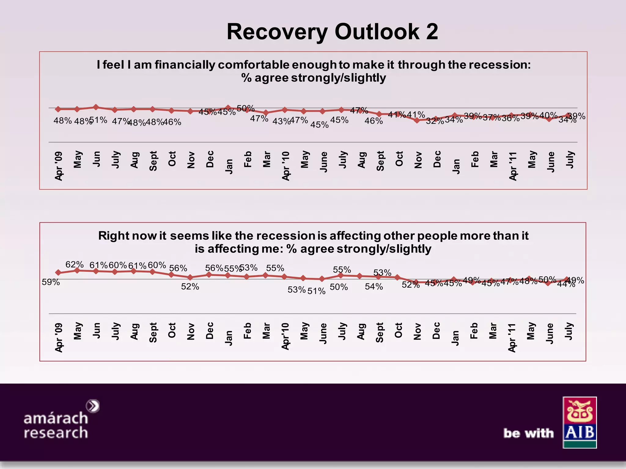 8


                                                                 Recovery Outlook 2
                    I feel I am financially comfortable enough to make it through the recession:
                                               % agree strongly/slightly

                                                          45%45% 50%                  47%    41%41%         39% 37% 36% 39% 40% 34%
                                                                                                                                  39%
 48% 48%51% 47%48%48%46%                                           47% 43%47%     45%    46%        32% 34%
                                                                              45%
             May




                                                                                             May




                                                                                                                                                                            May
                                                           Dec




                                                                                                                                          Dec
                         July




                                                                                                          July




                                                                                                                                                                                         July
                                      Sept




                                                                                                                       Sept
                   Jun




                                                                       Feb




                                                                                                                                                      Feb
                                             Oct




                                                                             Mar




                                                                                                                              Oct




                                                                                                                                                            Mar
  Apr '09




                                                                                   Apr '10




                                                                                                                                                                  Apr '11
                                                    Nov




                                                                                                                                    Nov
                                                                                                   June




                                                                                                                                                                                  June
                                Aug




                                                                                                                 Aug
                                                                 Jan




                                                                                                                                                Jan
                    Right now it seems like the recession is affecting other people more than it
                                    is affecting me: % agree strongly/slightly
            62% 61% 60% 61% 60% 56%                        56% 55%53% 55%                                 55%          53%
59%                                                                                                                                        49% 45% 47% 48% 50% 44%
                                                                                                                                                                 49%
                                                   52%                                                             54%          52% 45%45%
                                                                                       53% 51% 50%
             May




                                                                                             May




                                                                                                                                                                            May
                                                           Dec




                                                                                                                                          Dec
                         July




                                                                                                          July




                                                                                                                                                                                         July
                                      Sept




                                                                                                                       Sept
                   Jun




                                                                       Feb




                                                                                                                                                      Feb
                                                                                   Apr'10
                                             Oct




                                                                             Mar




                                                                                                                              Oct




                                                                                                                                                            Mar
  Apr '09




                                                                                                                                                                  Apr '11
                                                   Nov




                                                                                                                                    Nov
                                                                                                   June




                                                                                                                                                                                  June
                                Aug




                                                                                                                 Aug
                                                                 Jan




                                                                                                                                                Jan
 