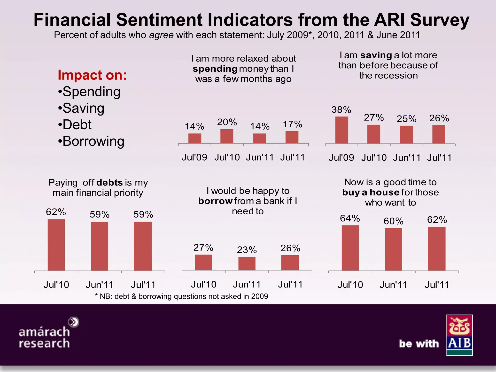 9

Financial Sentiment Indicators from the ARI Survey
   Percent of adults who agree with each statement: July 2009*, 2010, 2011 & June 2011

                                        I am more relaxed about              I am saving a lot more
                                         spending money than I               than before because of
    Impact on:                            was a few months ago                    the recession
    •Spending
    •Saving                                                                38%
                                                                                     27%   25%    26%
    •Debt                             14%        20%     14%       17%

    •Borrowing
                                      Jul'09 Jul'10 Jun'11 Jul'11          Jul'09 Jul'10 Jun'11 Jul'11

  Paying off debts is my                                                     Now is a good time to
   main financial priority                 I would be happy to               buy a house for those
                                          borrow from a bank if I                 who want to
 62%       59%          59%                      need to
                                                                             64%       60%       62%


                                         27%         23%          26%


 Jul'10   Jun'11       Jul'11           Jul'10      Jun'11        Jul'11    Jul'10     Jun'11    Jul'11
             * NB: debt & borrowing questions not asked in 2009
 