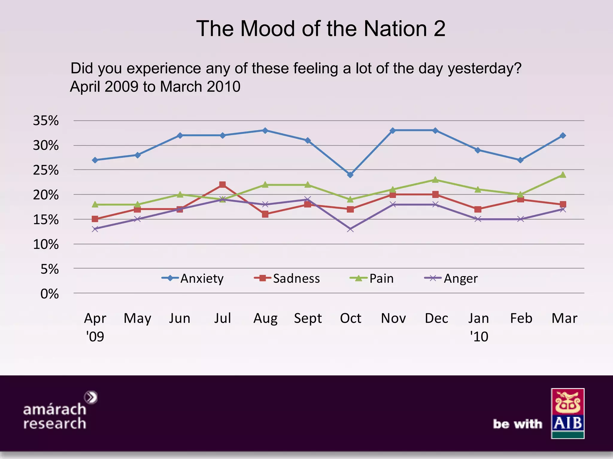 10

                          The Mood of the Nation 2
      Did you experience any of these feeling a lot of the day yesterday?
      April 2009 to March 2010

35%
30%
25%
20%
15%
10%
5%
                      Anxiety       Sadness         Pain     Anger
0%
        Apr   May   Jun    Jul   Aug   Sept   Oct    Nov   Dec   Jan   Feb   Mar
        '09                                                      '10
 