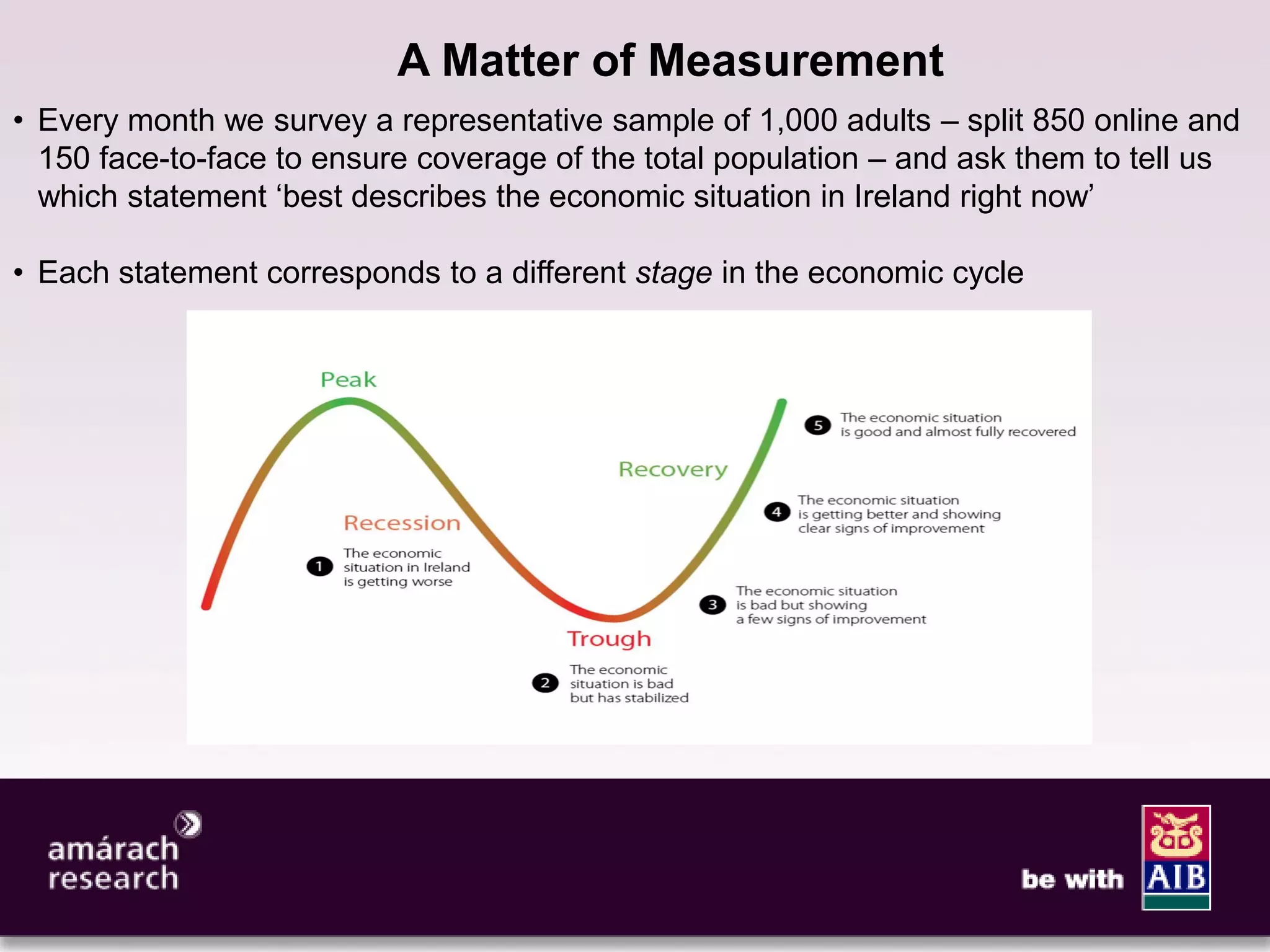 3

                           A Matter of Measurement
• Every month we survey a representative sample of 1,000 adults – split 850 online and
  150 face-to-face to ensure coverage of the total population – and ask them to tell us
  which statement ‘best describes the economic situation in Ireland right now’

• Each statement corresponds to a different stage in the economic cycle
 