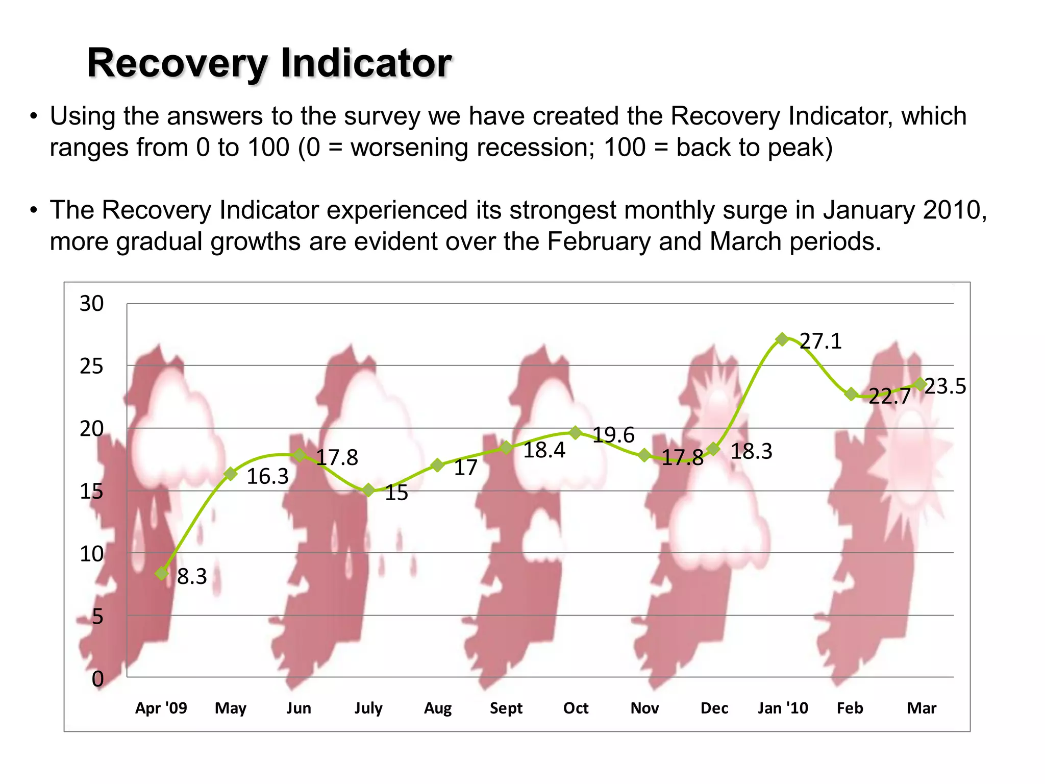 Recovery Indicator
• Using the answers to the survey we have created the Recovery Indicator, which
  ranges from 0 to 100 (0 = worsening recession; 100 = back to peak)

• The Recovery Indicator experienced its strongest monthly surge in January 2010,
  more gradual growths are evident over the February and March periods.

    30
                                                                                                27.1
    25
                                                                                                           22.7 23.5
    20                                                                 19.6
                                17.8                         18.4               17.8     18.3
                      16.3                           17
    15                                    15

    10
              8.3
     5

     0
         Apr '09    May   Jun      July        Aug        Sept   Oct      Nov      Dec     Jan '10   Feb      Mar
 