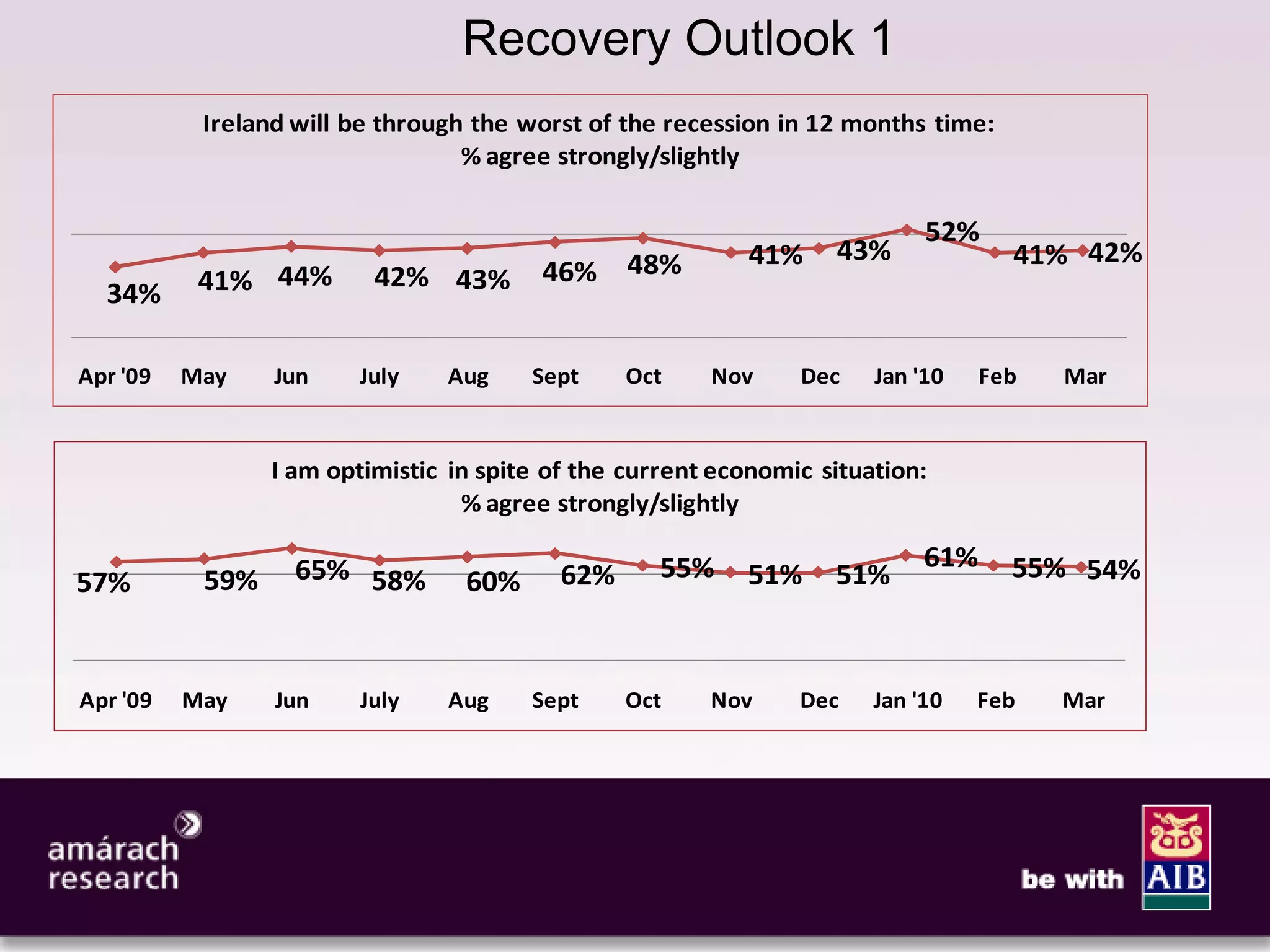 6
                                  Recovery Outlook 1
           Ireland will be through the worst of the recession in 12 months time:
                                  % agree strongly/slightly

                                                                            52%
                                                 48%       41%     43%              41% 42%
           41% 44%        42% 43%        46%
  34%

Apr '09   May    Jun    July    Aug     Sept     Oct    Nov     Dec    Jan '10    Feb   Mar


                 I am optimistic in spite of the current economic situation:
                                  % agree strongly/slightly

                   65% 58%                         55%                      61%     55% 54%
57%        59%                    60%      62%             51%     51%



Apr '09   May    Jun    July    Aug     Sept     Oct    Nov     Dec    Jan '10   Feb    Mar
 