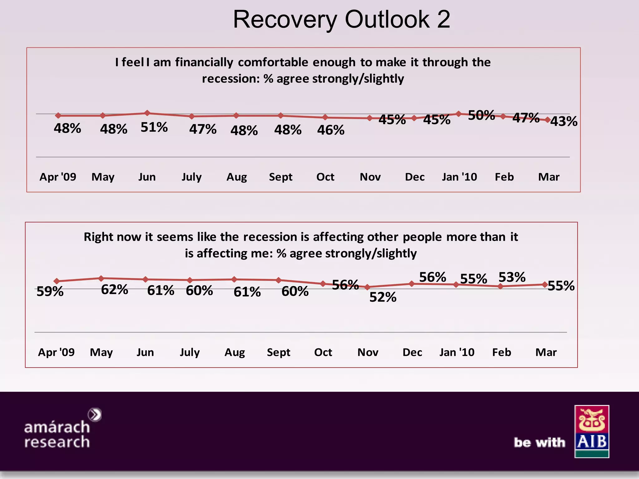 7
                                     Recovery Outlook 2
                 I feel I am financially comfortable enough to make it through the
                                  recession: % agree strongly/slightly


                                                                45%      45%    50%        47% 43%
   48%      48% 51%          47% 48%        48%    46%


Apr '09    May       Jun    July    Aug    Sept    Oct      Nov    Dec     Jan '10   Feb     Mar




          Right now it seems like the recession is affecting other people more than it
                           is affecting me: % agree strongly/slightly
                                                                      56% 55% 53%
59%          62%      61% 60%        61%     60%      56%                                     55%
                                                             52%


Apr '09    May      Jun     July   Aug     Sept    Oct    Nov      Dec    Jan '10    Feb     Mar
 