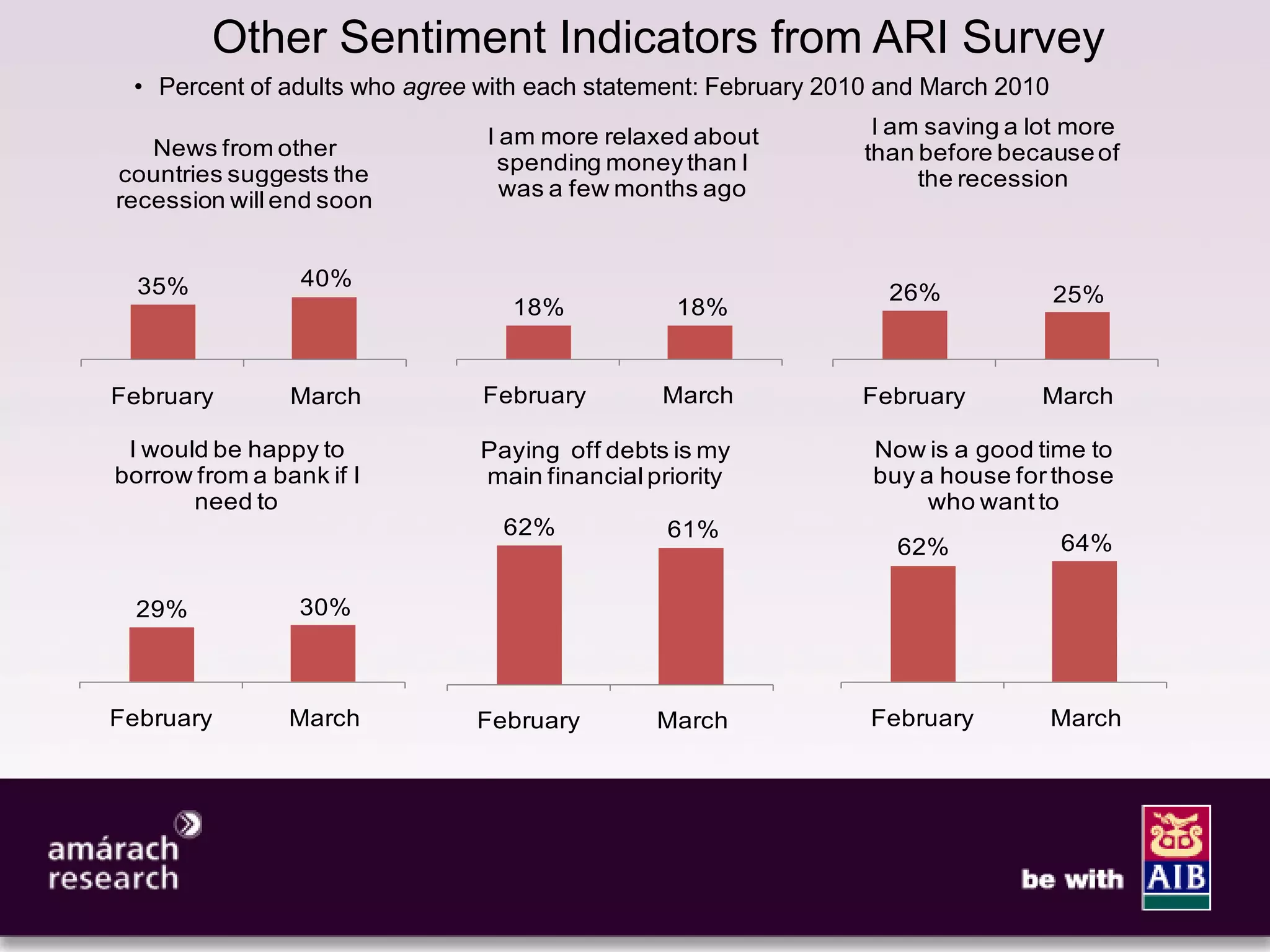 8
         Other Sentiment Indicators from ARI Survey
 • Percent of adults who agree with each statement: February 2010 and March 2010
                               I am more relaxed about           I am saving a lot more
   News from other                                              than before because of
countries suggests the          spending money than I
                                 was a few months ago                the recession
recession will end soon


  35%            40%
                                                                  26%              25%
                                 18%            18%


February        March          February       March            February         March

 I would be happy to          Paying off debts is my            Now is a good time to
borrow from a bank if I       main financial priority           buy a house for those
       need to                                                       who want to
                                62%            61%
                                                                  62%              64%

  29%            30%



February        March         February        March             February           March
 