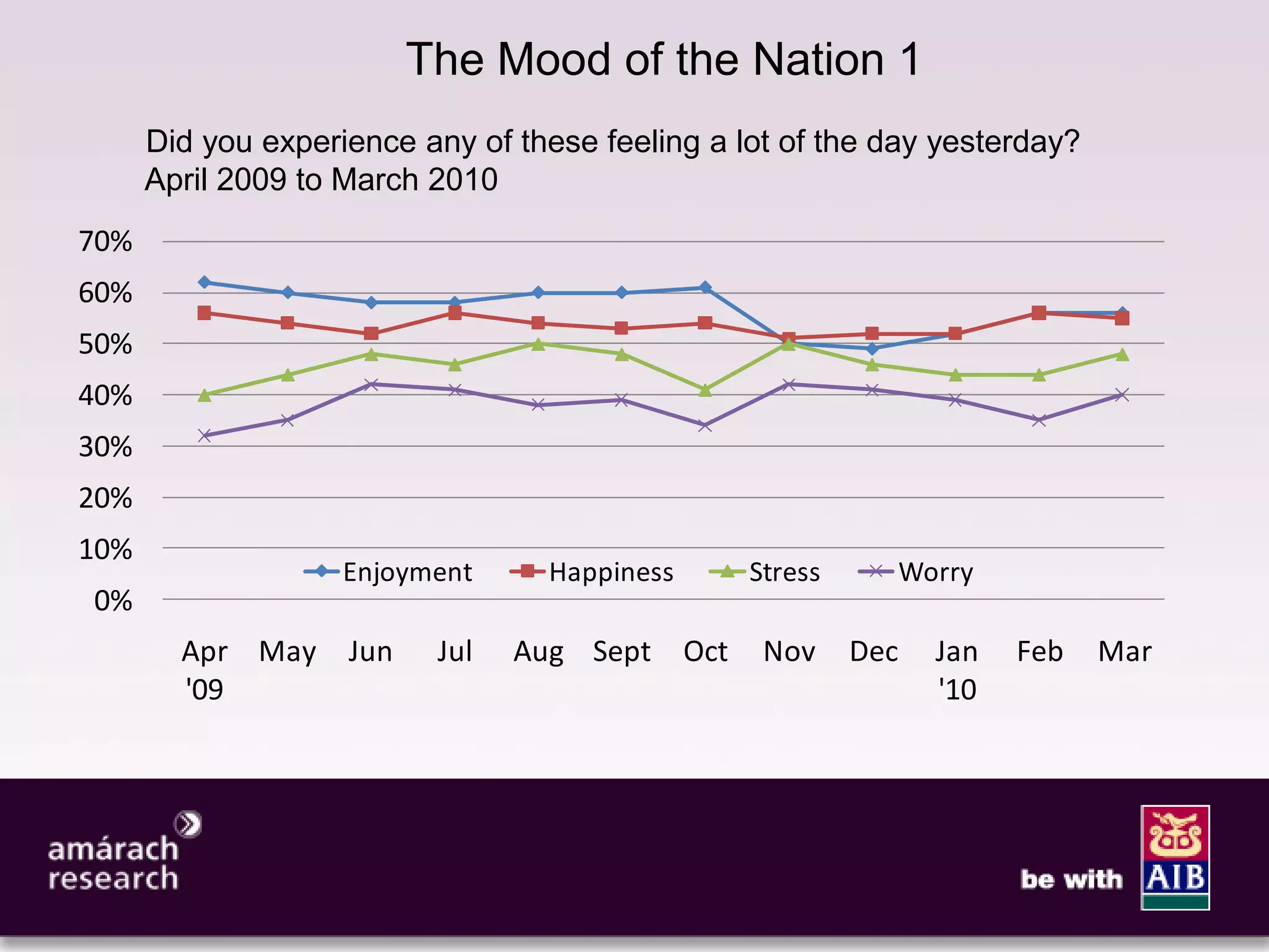 9

                          The Mood of the Nation 1
      Did you experience any of these feeling a lot of the day yesterday?
      April 2009 to March 2010
70%
60%
50%
40%
30%
20%
10%
                    Enjoyment      Happiness         Stress     Worry
0%
        Apr May     Jun    Jul   Aug Sept      Oct    Nov     Dec   Jan   Feb   Mar
        '09                                                         '10
 