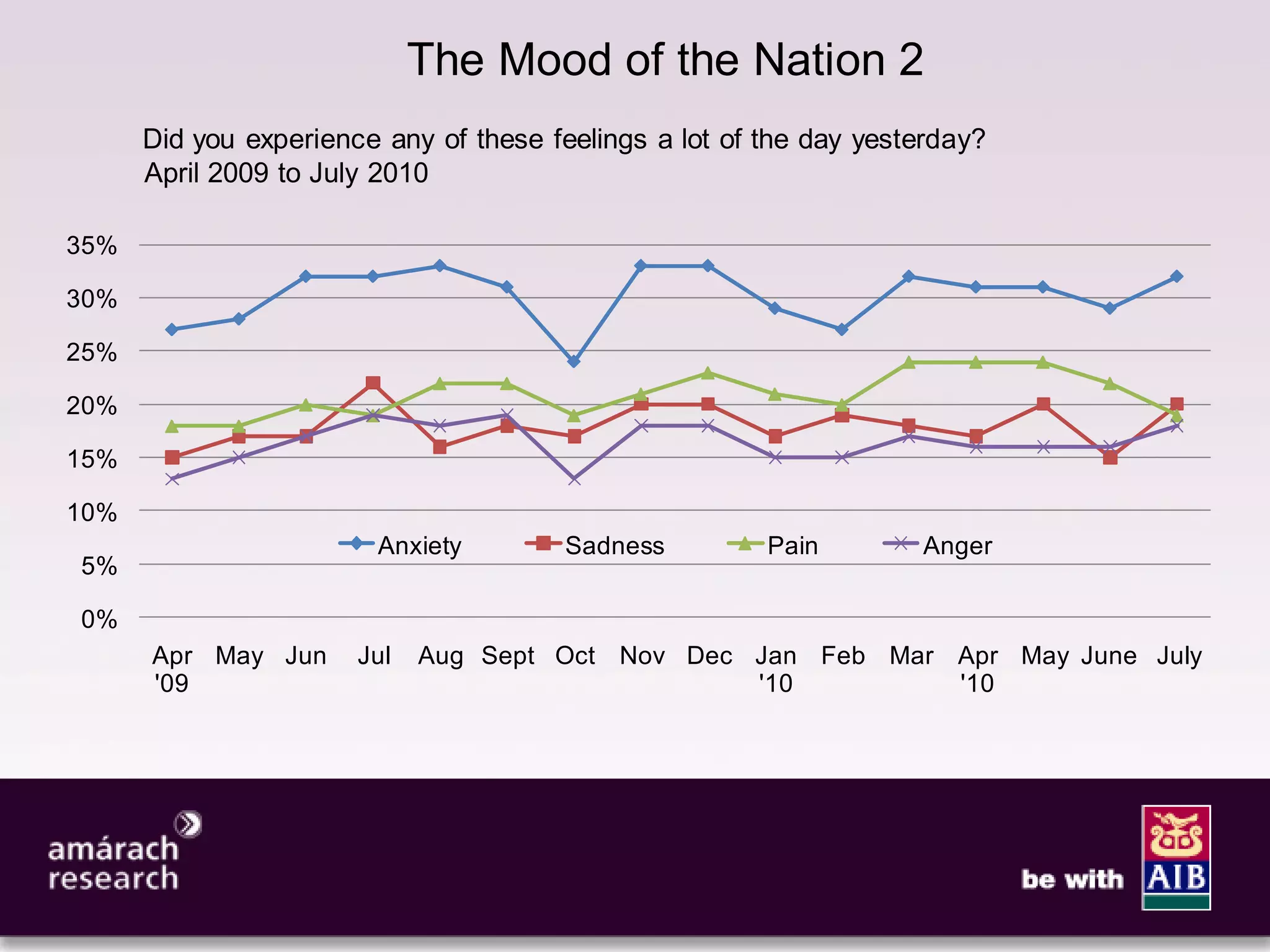10

                             The Mood of the Nation 2
      Did you experience any of these feelings a lot of the day yesterday?
      April 2009 to July 2010

35%

30%

25%

20%

15%

10%
                        Anxiety         Sadness         Pain        Anger
5%

0%
      Apr May Jun      Jul   Aug Sept Oct Nov Dec Jan Feb Mar Apr May June July
      '09                                         '10         '10
 