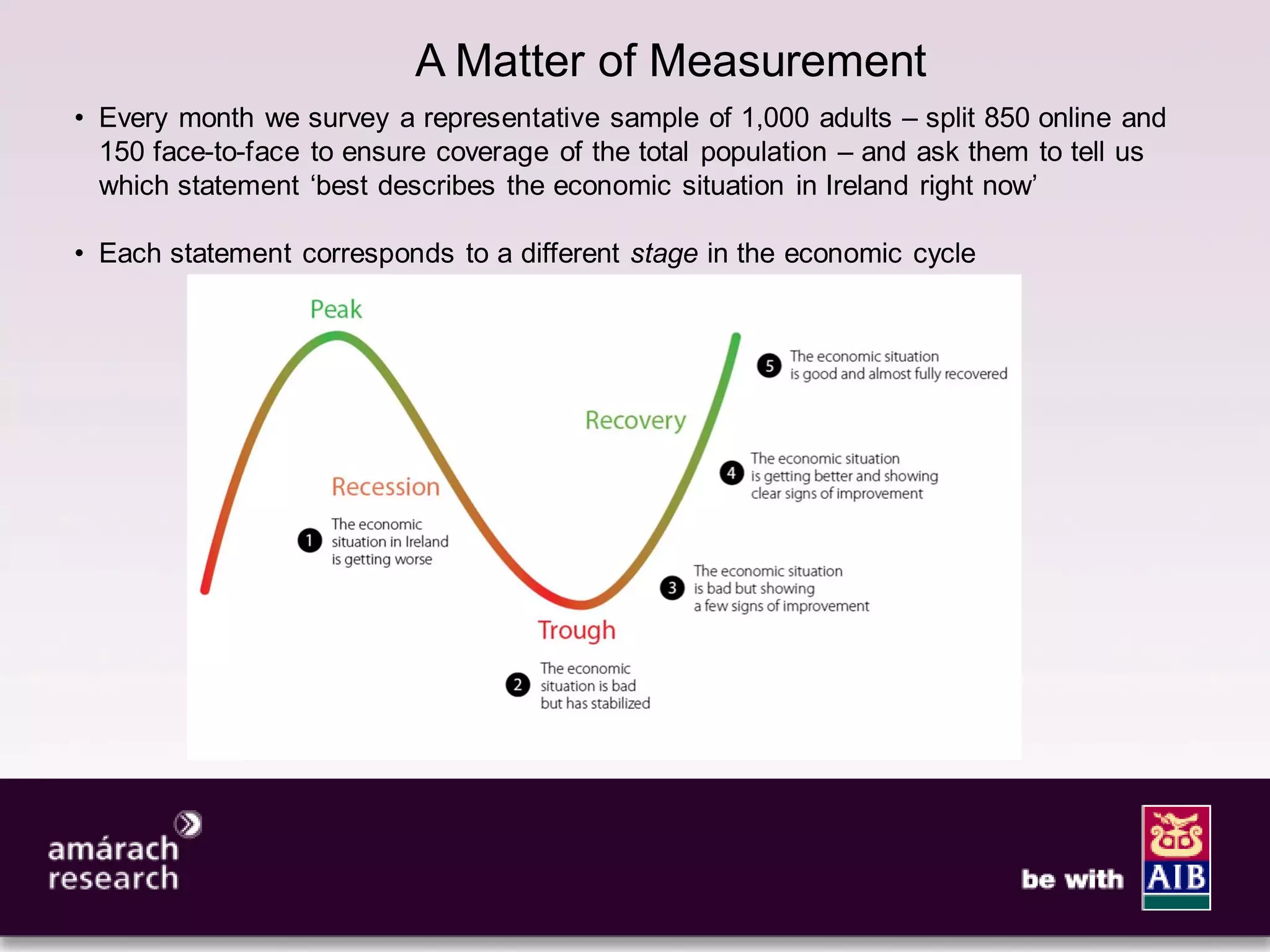 3

                           A Matter of Measurement
• Every month we survey a representative sample of 1,000 adults – split 850 online and
  150 face-to-face to ensure coverage of the total population – and ask them to tell us
  which statement ‘best describes the economic situation in Ireland right now’

• Each statement corresponds to a different stage in the economic cycle
 