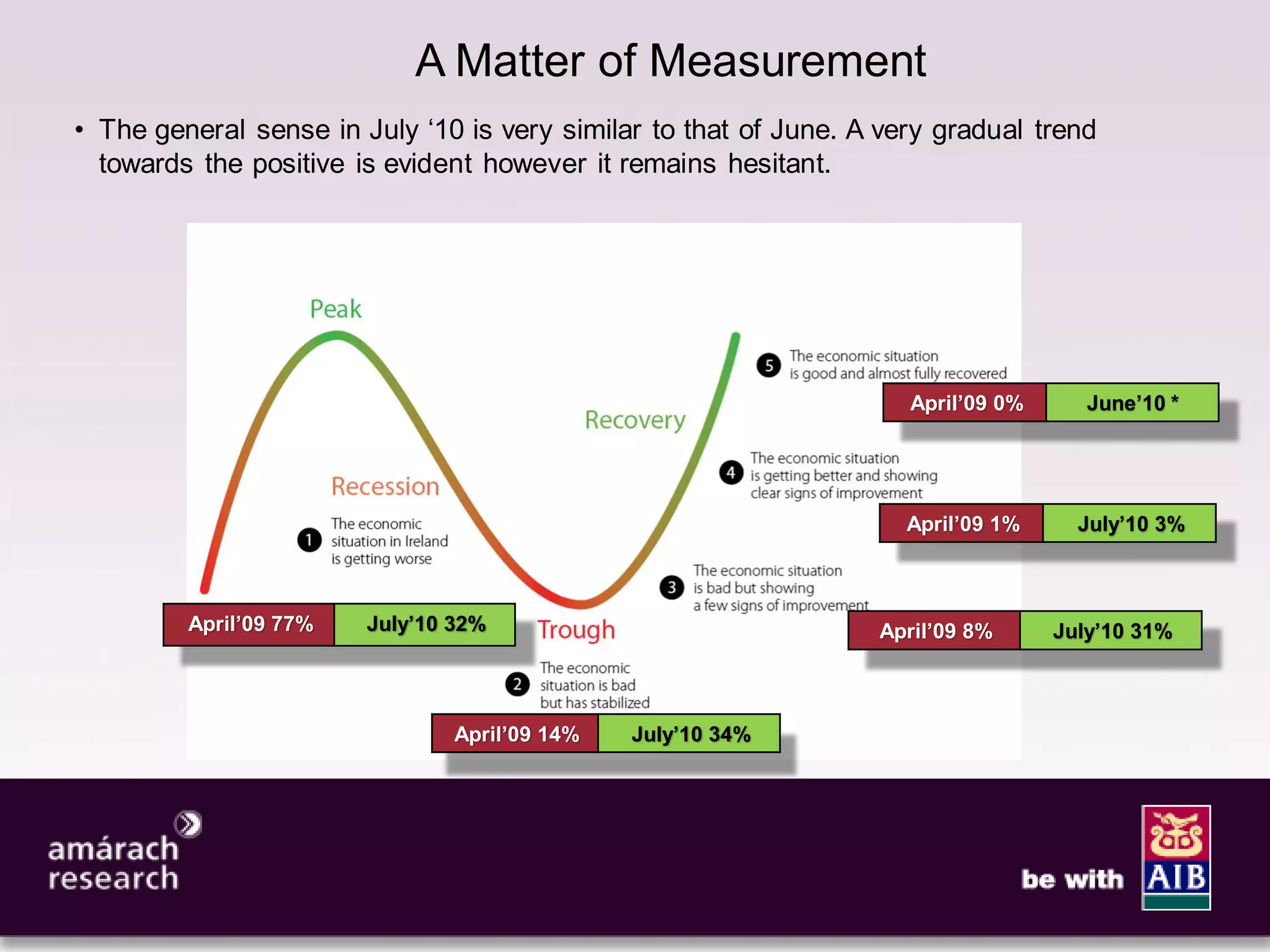 4

                            A Matter of Measurement
• The general sense in July ‘10 is very similar to that of June. A very gradual trend
  towards the positive is evident however it remains hesitant.




                                                                     April’09 0%      June’10 *




                                                                     April’09 1%     July’10 3%



         April’09 77%   July’10 32%                               April’09 8%      July’10 31%



                                April’09 14%   July’10 34%
 