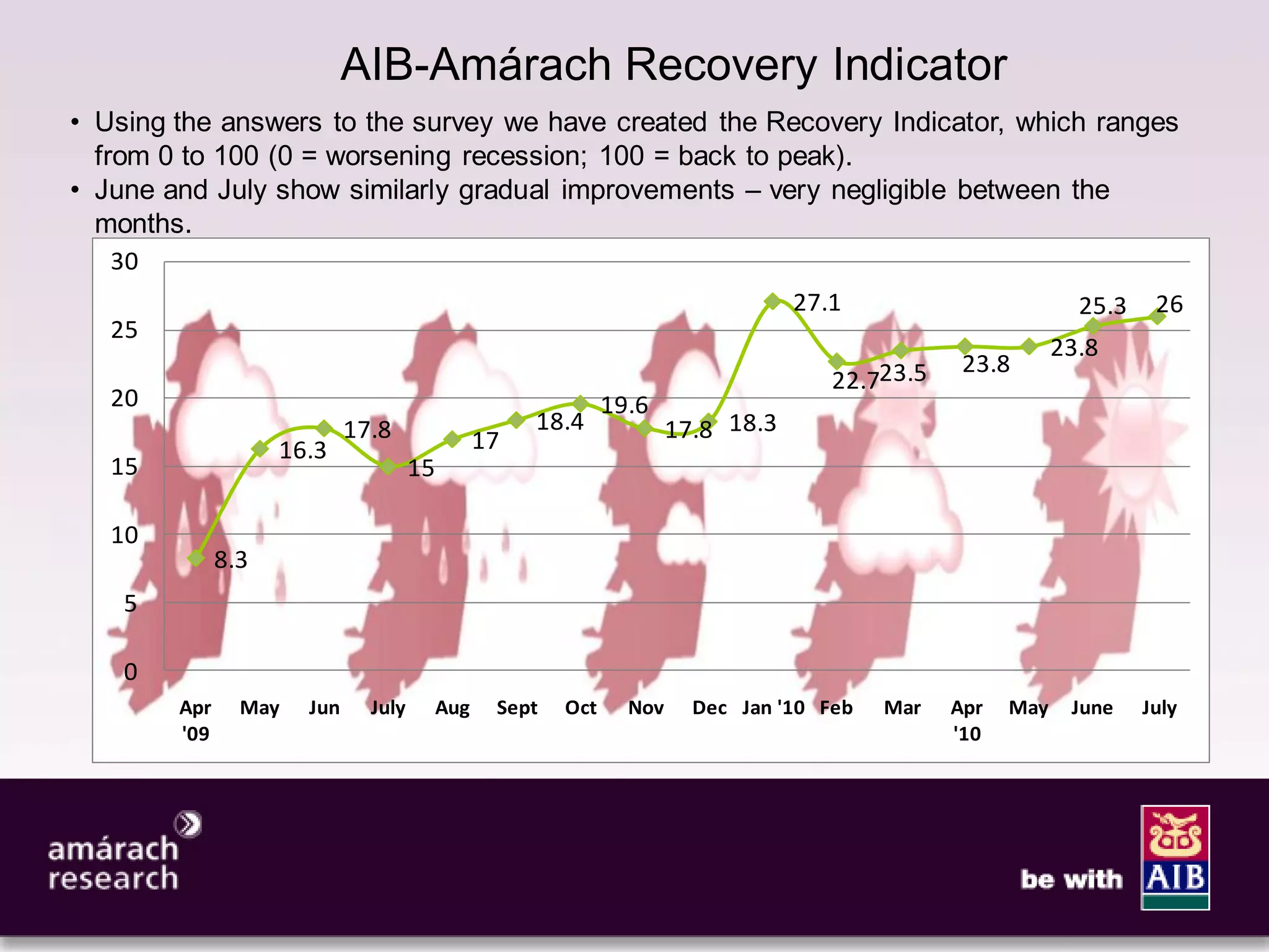 5


                            AIB-Amárach Recovery Indicator
• Using the answers to the survey we have created the Recovery Indicator, which ranges
  from 0 to 100 (0 = worsening recession; 100 = back to peak).
• June and July show similarly gradual improvements – very negligible between the
  months.
   30
                                                                                  27.1                        25.3    26
   25
                                                                                                            23.8
                                                                                                 23.8
                                                                                     22.723.5
   20                                                         19.6
                            17.8                     18.4             17.8 18.3
                    16.3                        17
   15                                15

   10
              8.3
    5

    0
        Apr     May   Jun     July        Aug    Sept   Oct     Nov     Dec Jan '10 Feb   Mar   Apr   May    June    July
        '09                                                                                     '10
 