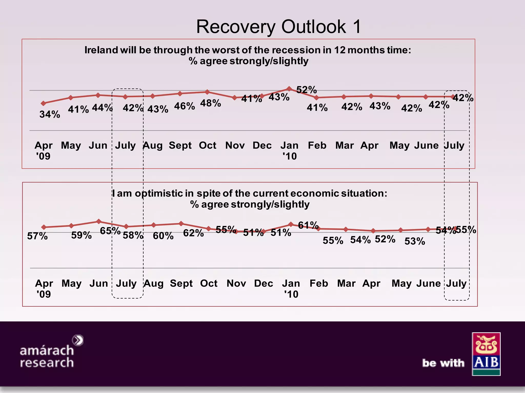 6


                                Recovery Outlook 1
         Ireland will be through the worst of the recession in 12 months time:
                               % agree strongly/slightly

                                                     52%
                           48%            41% 43%                                       42%
       41% 44% 42% 43% 46%                             41%     42% 43%        42% 42%
 34%


 Apr May Jun July Aug Sept Oct Nov Dec Jan Feb Mar Apr                      May June July
 '09                                   '10


              I am optimistic in spite of the current economic situation:
                               % agree strongly/slightly

                                    55% 51% 51% 61%                                54%55%
57%    59% 65% 58% 60% 62%
                                                           55% 54% 52% 53%



 Apr May Jun July Aug Sept Oct Nov Dec Jan Feb Mar Apr                      May June July
 '09                                   '10
 