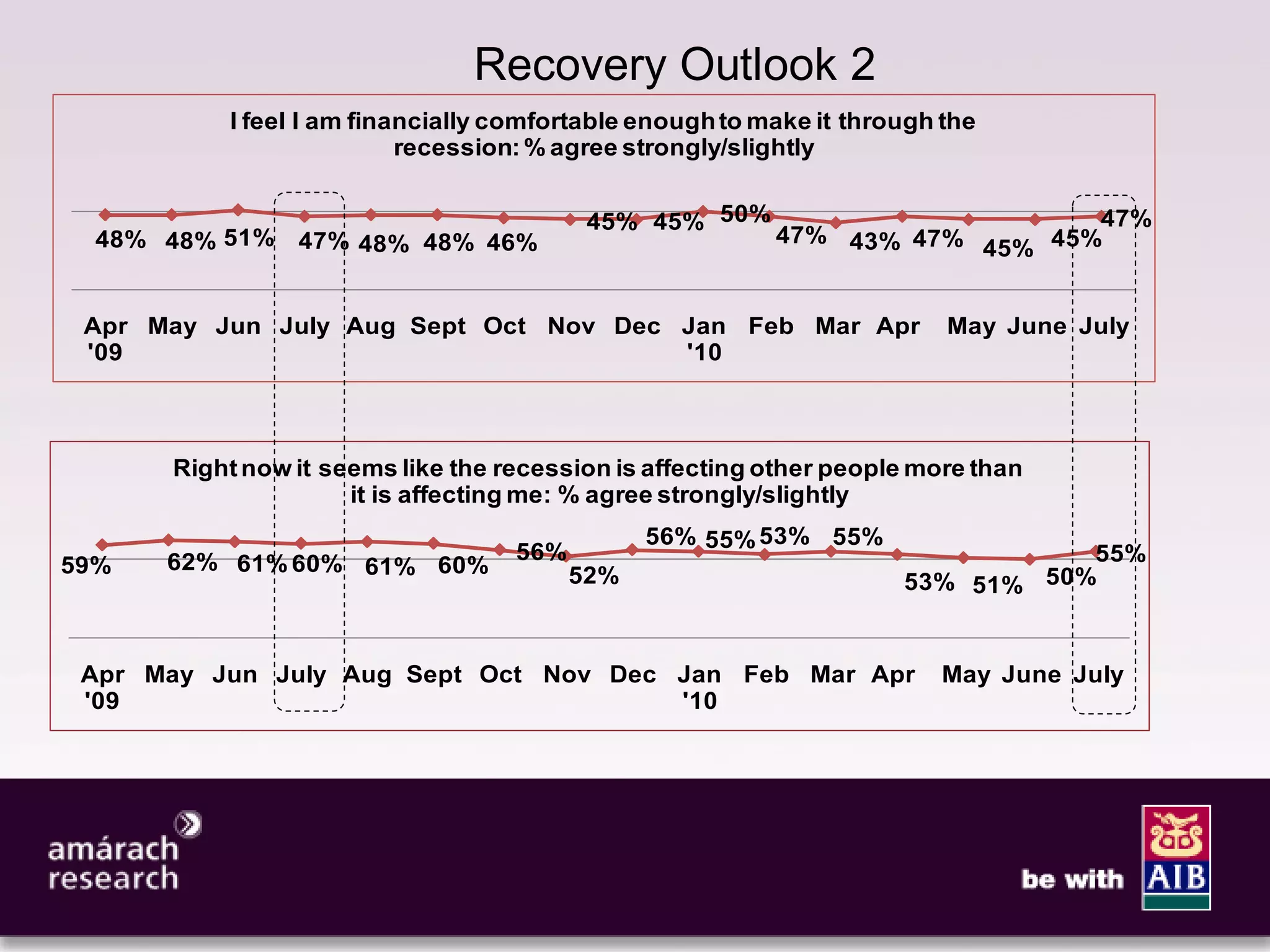 7


                               Recovery Outlook 2
          I feel I am financially comfortable enough to make it through the
                          recession: % agree strongly/slightly


                                          45% 45% 50%                       47%
  48% 48% 51% 47% 48% 48% 46%                            47% 43% 47%     45%
                                                                     45%


 Apr May Jun July Aug Sept Oct Nov Dec Jan Feb Mar Apr                  May June July
 '09                                   '10



      Right now it seems like the recession is affecting other people more than
                     it is affecting me: % agree strongly/slightly
                                               56% 55% 53% 55%
      62% 61% 60% 61% 60%          56%                                         55%
59%                                      52%                                50%
                                                                    53% 51%


 Apr May Jun July Aug Sept Oct Nov Dec Jan Feb Mar Apr                  May June July
 '09                                   '10
 