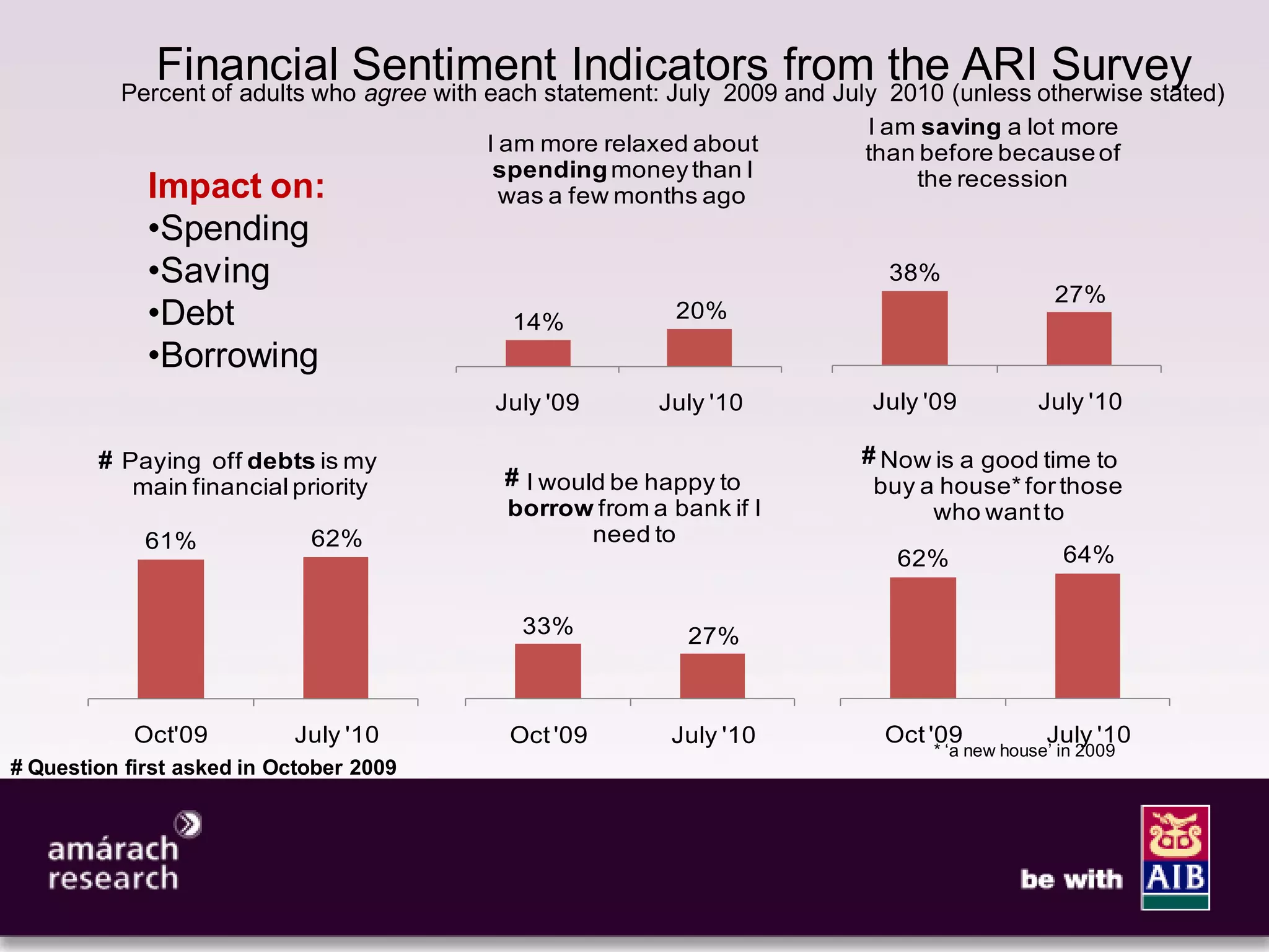 8


              Financial Sentiment Indicators from the ARI Survey
          Percent of adults who agree with each statement: July 2009 and July 2010 (unless otherwise stated)
                                                                            I am saving a lot more
                                           I am more relaxed about          than before because of
                                            spending money than I               the recession
            Impact on:                       was a few months ago
             •Spending
             •Saving                                                          38%
                                                                                                 27%
             •Debt                          14%            20%

             •Borrowing
                                           July '09      July '10           July '09           July '10

        # Paying off debts is my                                           # Now is a good time to
           main financial priority          # I would be happy to           buy a house* for those
                                            borrow from a bank if I              who want to
             61%             62%                    need to
                                                                              62%                 64%


                                             33%            27%



            Oct'09         July '10         Oct '09       July '10           Oct '09            July '10
                                                                                  * ‘a new house’ in 2009
# Question first asked in October 2009
 