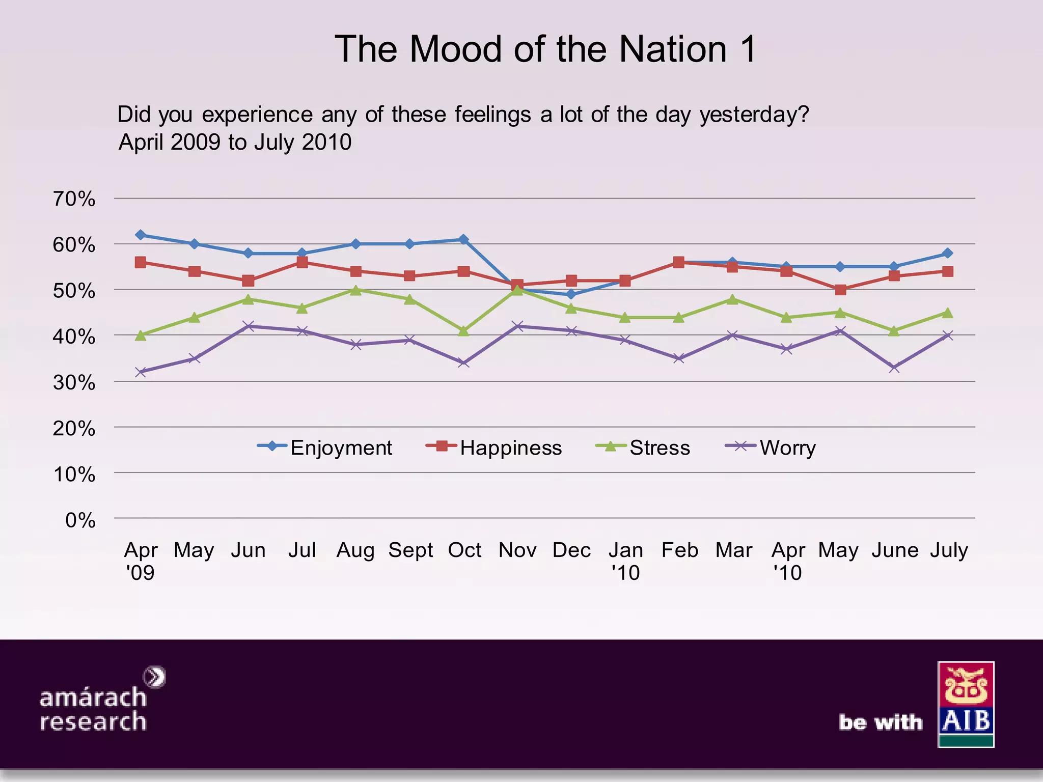 9

                           The Mood of the Nation 1
      Did you experience any of these feelings a lot of the day yesterday?
      April 2009 to July 2010

70%

60%

50%

40%

30%

20%
                      Enjoyment        Happiness        Stress       Worry
10%

0%
      Apr May Jun     Jul Aug Sept Oct Nov Dec Jan Feb Mar Apr May June July
      '09                                      '10         '10
 