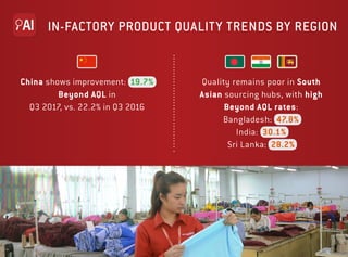 IN-FACTORY PRODUCT QUALITY TRENDS BY REGION
Quality remains poor in South
Asian sourcing hubs, with high
Beyond AQL rates:...