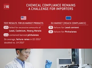 CHEMICAL COMPLIANCE REMAINS
A CHALLENGE FOR IMPORTERS
TEST RESULTS FOR US MARKET PRODUCTS
12% failed for excessive amounts...