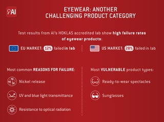 EYEWEAR: ANOTHER
CHALLENGING PRODUCT CATEGORY
Test results from AI’s HOKLAS accredited lab show high failure rates
of eyew...