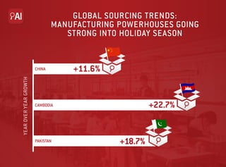 GLOBAL SOURCING TRENDS:
MANUFACTURING POWERHOUSES GOING
STRONG INTO HOLIDAY SEASON
+11.6%CHINA
PAKISTAN +18.7%
+22.7%CAMBO...