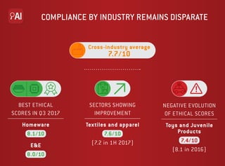 COMPLIANCE BY INDUSTRY REMAINS DISPARATE
BEST ETHICAL
SCORES IN Q3 2017
Homeware
8.1/10
E&E
8.0/10
SECTORS SHOWING
IMPROVE...