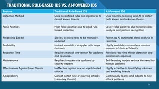 AI_BASED_IDS[1].pptx- artificial intelligence | PPTX