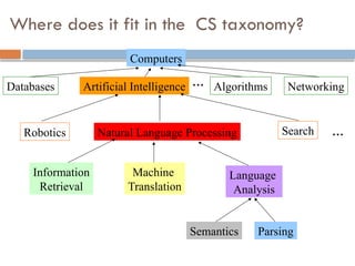 Where does it fit in the CS taxonomy?
Computers
Artificial Intelligence Algorithms
Databases Networking
Robotics Search
Natural Language Processing
Information
Retrieval
Machine
Translation
Language
Analysis
Semantics Parsing
…
…
 