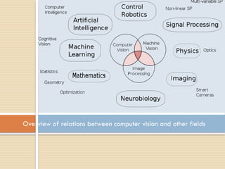 Overview of relations between computer vision and other fields
 