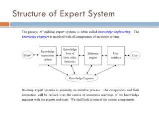 Structure of Expert System
 