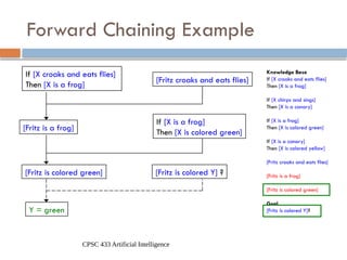 CPSC 433 Artificial Intelligence
Forward Chaining Example
If [X croaks and eats flies]
Then [X is a frog]
[Fritz croaks and eats flies]
[Fritz is a frog]
If [X is a frog]
Then [X is colored green]
[Fritz is colored green] [Fritz is colored Y] ?
Knowledge Base
If [X croaks and eats flies]
Then [X is a frog]
If [X chirps and sings]
Then [X is a canary]
If [X is a frog]
Then [X is colored green]
If [X is a canary]
Then [X is colored yellow]
[Fritz croaks and eats flies]
[Fritz is a frog]
[Fritz is colored green]
Goal
[Fritz is colored Y]?
Y = green
 