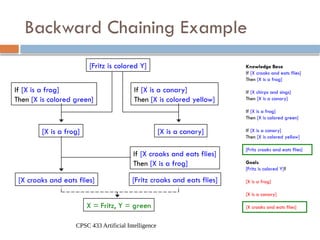CPSC 433 Artificial Intelligence
Backward Chaining Example
Knowledge Base
If [X croaks and eats flies]
Then [X is a frog]
If [X chirps and sings]
Then [X is a canary]
If [X is a frog]
Then [X is colored green]
If [X is a canary]
Then [X is colored yellow]
[Fritz croaks and eats flies]
Goals
[Fritz is colored Y]?
[X is a frog]
[X is a canary]
[X croaks and eats flies]
[Fritz is colored Y]
If [X is a frog]
Then [X is colored green]
[X is a frog]
If [X is a canary]
Then [X is colored yellow]
[X is a canary]
If [X croaks and eats flies]
Then [X is a frog]
[X croaks and eats flies] [Fritz croaks and eats flies]
X = Fritz, Y = green
 