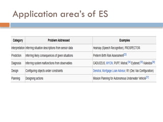 Application area’s of ES
 