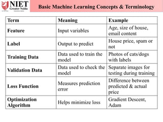 Term Meaning Example
Feature Input variables
Age, size of house,
email content
Label Output to predict
House price, spam or
not
Training Data
Data used to train the
model
Photos of cats/dogs
with labels
Validation Data
Data used to check the
model
Separate images for
testing during training
Loss Function
Measures prediction
error
Difference between
predicted & actual
price
Optimization
Algorithm
Helps minimize loss
Gradient Descent,
Adam
Basic Machine Learning Concepts & Terminology
 
