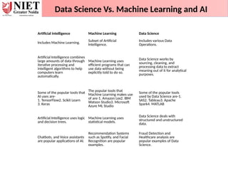 Data Science Vs. Machine Learning and AI
Artificial Intelligence Machine Learning Data Science
Includes Machine Learning.
Subset of Artificial
Intelligence.
Includes various Data
Operations.
Artificial Intelligence combines
large amounts of data through
iterative processing and
intelligent algorithms to help
computers learn
automatically.
Machine Learning uses
efficient programs that can
use data without being
explicitly told to do so.
Data Science works by
sourcing, cleaning, and
processing data to extract
meaning out of it for analytical
purposes.
Some of the popular tools that
AI uses are-
1. TensorFlow2. Scikit Learn
3. Keras
The popular tools that
Machine Learning makes use
of are-1. Amazon Lex2. IBM
Watson Studio3. Microsoft
Azure ML Studio
Some of the popular tools
used by Data Science are-1.
SAS2. Tableau3. Apache
Spark4. MATLAB
Artificial Intelligence uses logic
and decision trees.
Machine Learning uses
statistical models.
Data Science deals with
structured and unstructured
data.
Chatbots, and Voice assistants
are popular applications of AI.
Recommendation Systems
such as Spotify, and Facial
Recognition are popular
examples.
Fraud Detection and
Healthcare analysis are
popular examples of Data
Science.
 