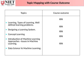 Topic Mapping with Course Outcome
Topics Course outcome
 Learning, Types of Learning, Well
defined learning problems.
 Designing a Learning System.
 Concept Learning
 Introduction of Machine Learning
Approaches –Issues in Machine
Learning.
 Data Science Vs Machine Learning;
CO1
CO1
CO1
CO1
CO1
 